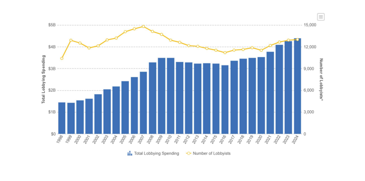 lobbying spending
